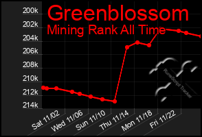 Total Graph of Greenblossom