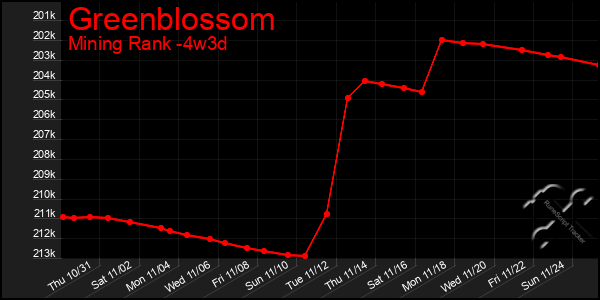 Last 31 Days Graph of Greenblossom