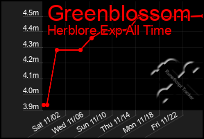 Total Graph of Greenblossom