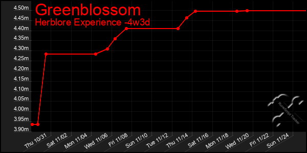 Last 31 Days Graph of Greenblossom