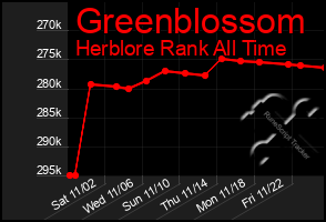 Total Graph of Greenblossom