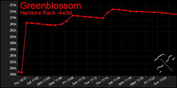 Last 31 Days Graph of Greenblossom