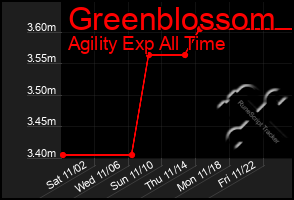 Total Graph of Greenblossom