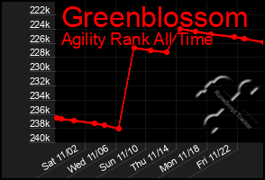 Total Graph of Greenblossom