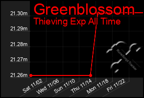 Total Graph of Greenblossom