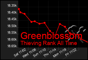 Total Graph of Greenblossom