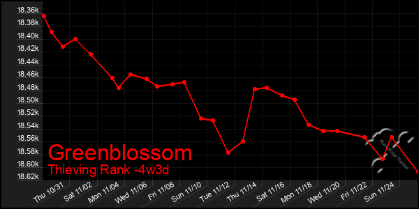 Last 31 Days Graph of Greenblossom