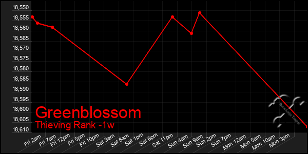 Last 7 Days Graph of Greenblossom