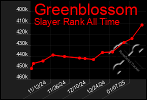 Total Graph of Greenblossom