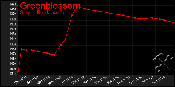 Last 31 Days Graph of Greenblossom