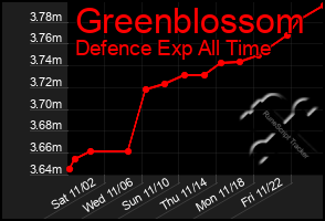 Total Graph of Greenblossom