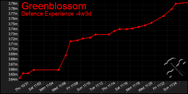 Last 31 Days Graph of Greenblossom