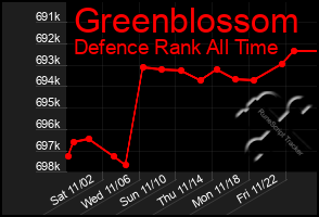 Total Graph of Greenblossom