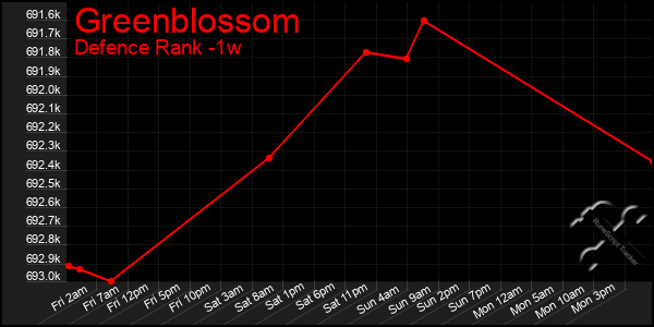 Last 7 Days Graph of Greenblossom