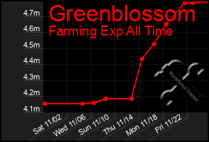 Total Graph of Greenblossom