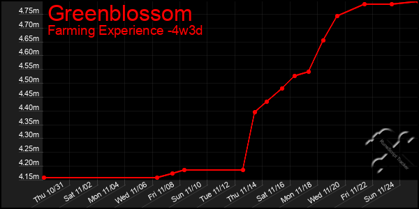 Last 31 Days Graph of Greenblossom