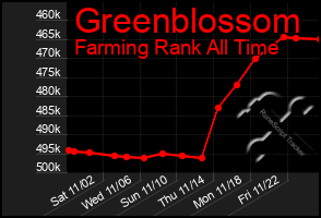 Total Graph of Greenblossom