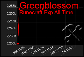 Total Graph of Greenblossom