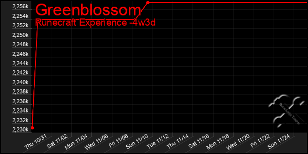 Last 31 Days Graph of Greenblossom