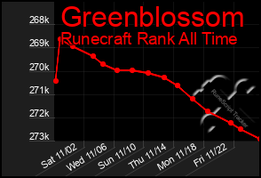 Total Graph of Greenblossom