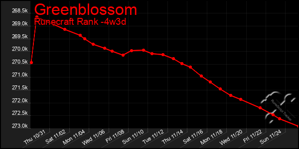 Last 31 Days Graph of Greenblossom