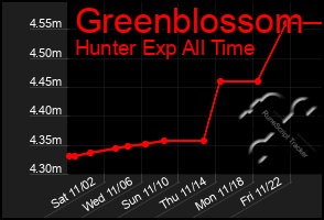 Total Graph of Greenblossom