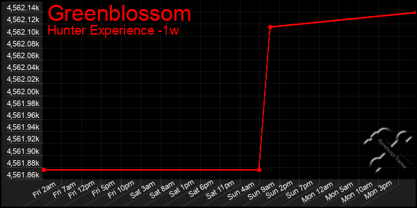 Last 7 Days Graph of Greenblossom