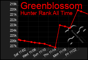 Total Graph of Greenblossom