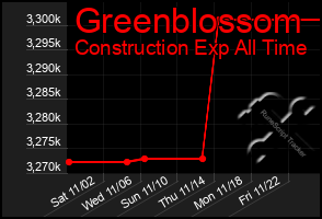 Total Graph of Greenblossom