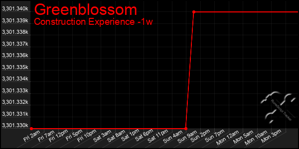 Last 7 Days Graph of Greenblossom