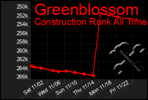 Total Graph of Greenblossom