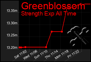 Total Graph of Greenblossom