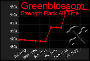 Total Graph of Greenblossom