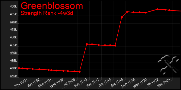 Last 31 Days Graph of Greenblossom