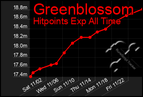 Total Graph of Greenblossom