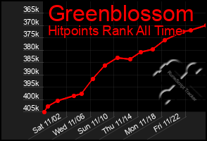 Total Graph of Greenblossom