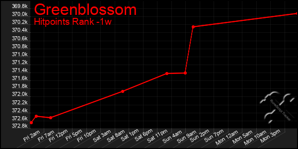 Last 7 Days Graph of Greenblossom