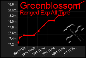 Total Graph of Greenblossom