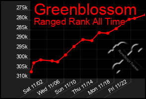 Total Graph of Greenblossom