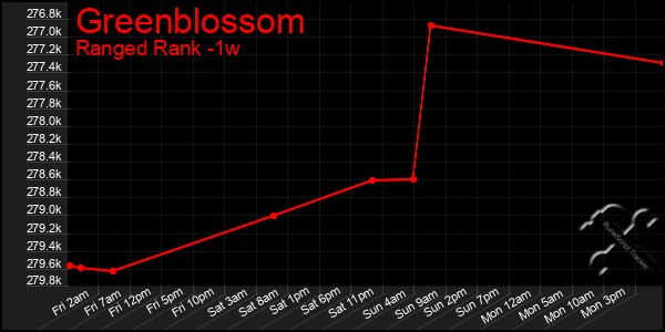 Last 7 Days Graph of Greenblossom