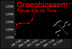 Total Graph of Greenblossom