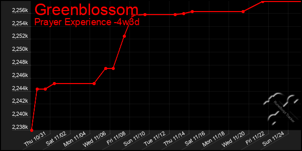 Last 31 Days Graph of Greenblossom