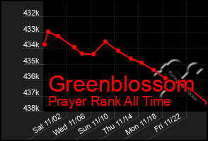 Total Graph of Greenblossom