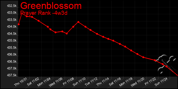 Last 31 Days Graph of Greenblossom