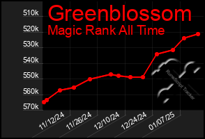 Total Graph of Greenblossom