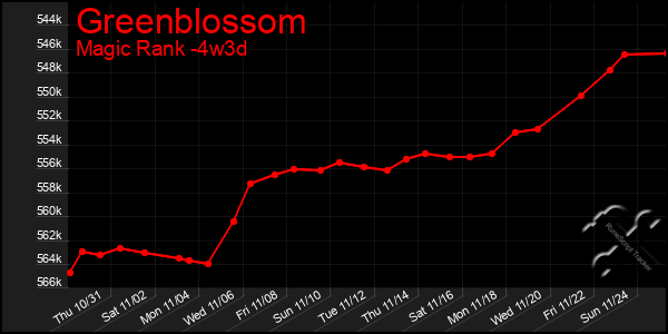 Last 31 Days Graph of Greenblossom