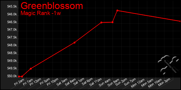 Last 7 Days Graph of Greenblossom