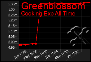 Total Graph of Greenblossom