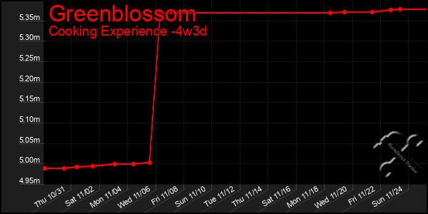 Last 31 Days Graph of Greenblossom