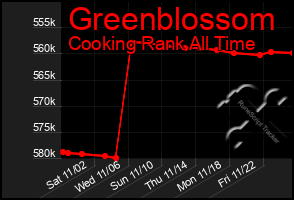 Total Graph of Greenblossom